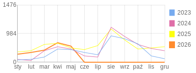 Wykres roczny blog rowerowy aard.bikestats.pl